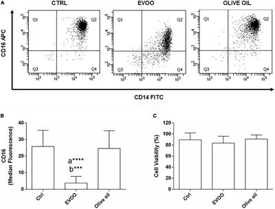 Extra virgin olive oil extract rich in secoiridoids induces an anti-inflammatory profile in peripheral blood mononuclear cells from obese children